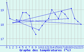 Courbe de tempratures pour Pointe du Plomb (17)