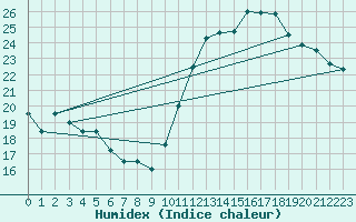 Courbe de l'humidex pour Aytr-Plage (17)