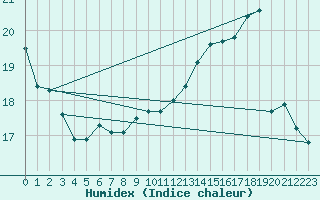 Courbe de l'humidex pour Saint-Hubert (Be)