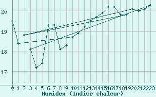 Courbe de l'humidex pour Kyritz