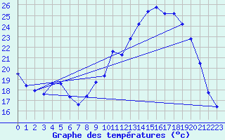 Courbe de tempratures pour Verneuil (78)