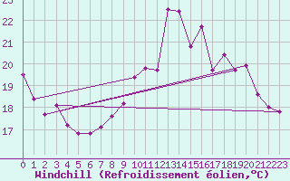 Courbe du refroidissement olien pour Saint-Brevin (44)