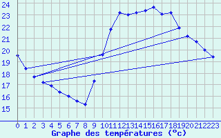 Courbe de tempratures pour Agde (34)