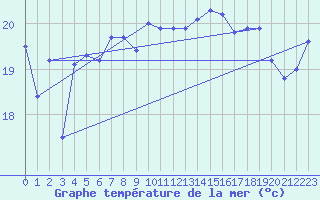 Courbe de temprature de la mer  pour le bateau MERFR02