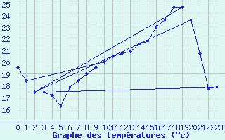 Courbe de tempratures pour Orlans (45)