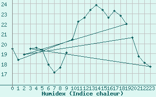 Courbe de l'humidex pour Baye (51)