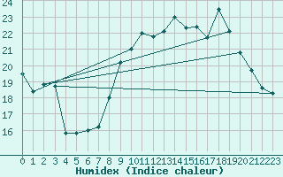 Courbe de l'humidex pour Solenzara - Base arienne (2B)