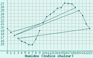 Courbe de l'humidex pour Quimperl (29)