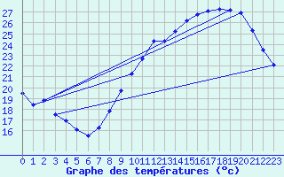 Courbe de tempratures pour Orly (91)