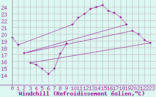 Courbe du refroidissement olien pour Madrid / Retiro (Esp)