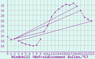 Courbe du refroidissement olien pour Neuville-de-Poitou (86)