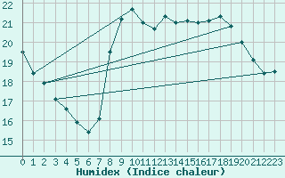 Courbe de l'humidex pour Port-en-Bessin (14)