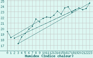 Courbe de l'humidex pour Leucate (11)