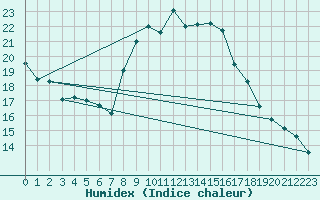 Courbe de l'humidex pour Mende - Chabrits (48)