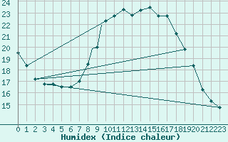 Courbe de l'humidex pour Leeming