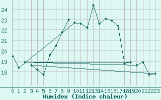 Courbe de l'humidex pour Luechow