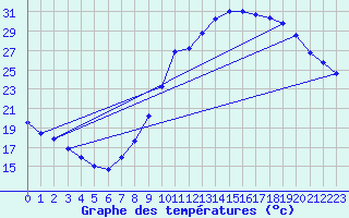 Courbe de tempratures pour Als (30)