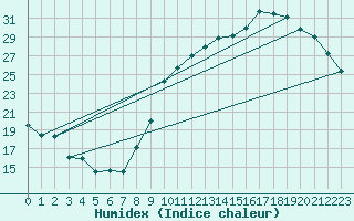 Courbe de l'humidex pour Montauban (82)