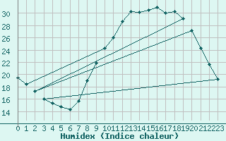 Courbe de l'humidex pour Saint-Auban (04)