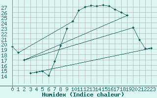 Courbe de l'humidex pour Nmes - Garons (30)