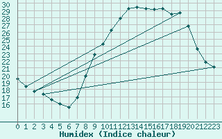 Courbe de l'humidex pour Marseille - Vaudrans (13)