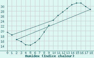 Courbe de l'humidex pour Tarancon