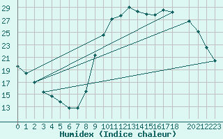 Courbe de l'humidex pour Lussat (23)