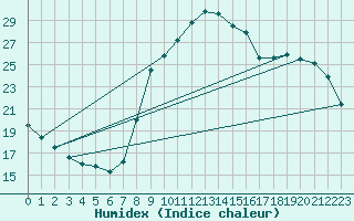 Courbe de l'humidex pour Sant Quint - La Boria (Esp)