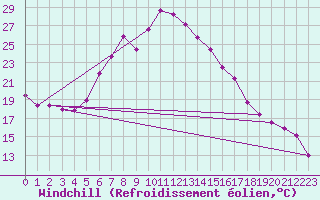 Courbe du refroidissement olien pour Kyritz