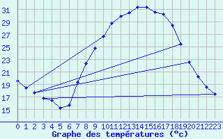 Courbe de tempratures pour Soria (Esp)