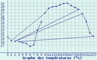 Courbe de tempratures pour Grasque (13)