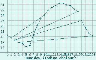 Courbe de l'humidex pour Soria (Esp)