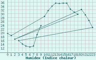 Courbe de l'humidex pour Selonnet (04)