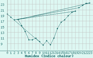 Courbe de l'humidex pour Cardston