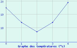 Courbe de tempratures pour Clarac (31)