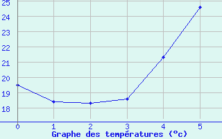 Courbe de tempratures pour Iskele