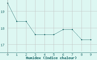 Courbe de l'humidex pour Los Angeles, Los Angeles International Airport