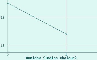 Courbe de l'humidex pour Chauny (02)