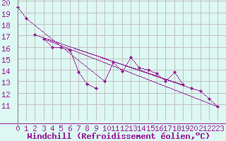 Courbe du refroidissement olien pour Gand (Be)