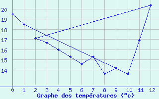 Courbe de tempratures pour Pires Do Rio