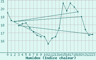 Courbe de l'humidex pour Dole-Tavaux (39)