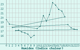 Courbe de l'humidex pour Saint-Girons (09)