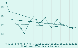 Courbe de l'humidex pour Cabo Peas