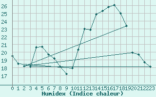 Courbe de l'humidex pour Auffargis (78)