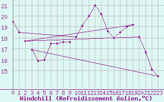 Courbe du refroidissement olien pour Clermont-Ferrand (63)