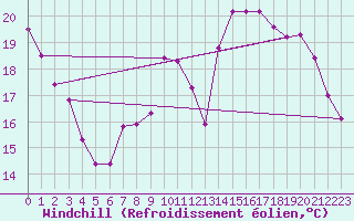 Courbe du refroidissement olien pour Douzy (08)