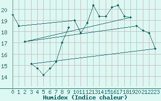 Courbe de l'humidex pour Hallau