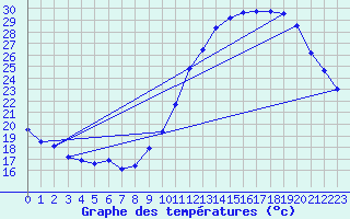 Courbe de tempratures pour Dax (40)