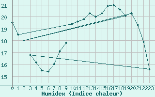 Courbe de l'humidex pour Woluwe-Saint-Pierre (Be)