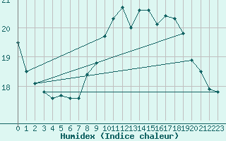 Courbe de l'humidex pour Pointe de Chassiron (17)